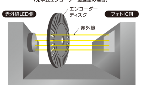 フォトインタラプタとは