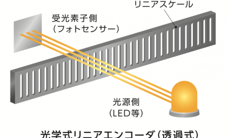 リニアスケール