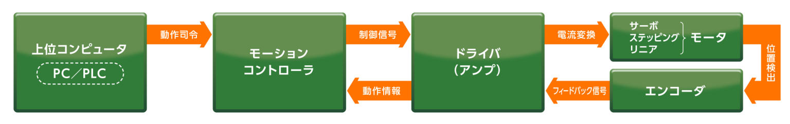 モーションコントロールと位置検出
